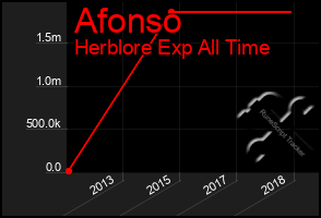 Total Graph of Afonso