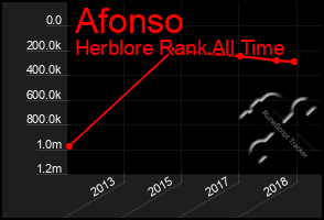 Total Graph of Afonso