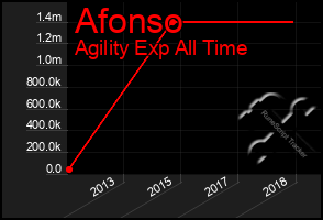 Total Graph of Afonso