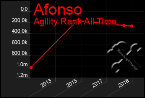 Total Graph of Afonso