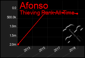 Total Graph of Afonso