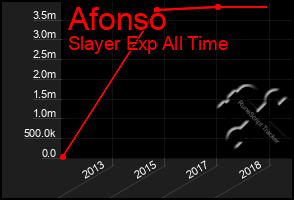 Total Graph of Afonso