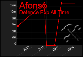 Total Graph of Afonso