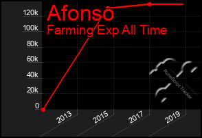 Total Graph of Afonso