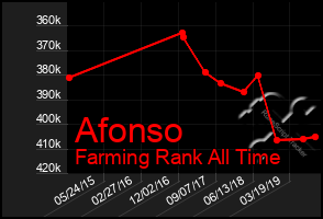 Total Graph of Afonso