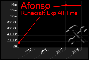Total Graph of Afonso