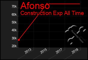 Total Graph of Afonso