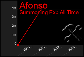 Total Graph of Afonso