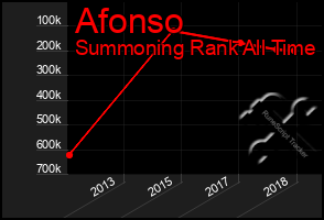 Total Graph of Afonso
