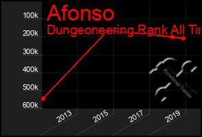 Total Graph of Afonso