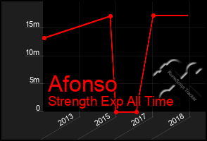 Total Graph of Afonso