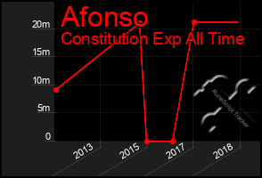 Total Graph of Afonso