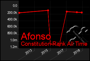 Total Graph of Afonso