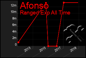 Total Graph of Afonso