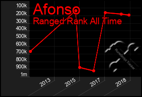 Total Graph of Afonso