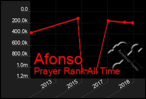 Total Graph of Afonso