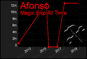 Total Graph of Afonso