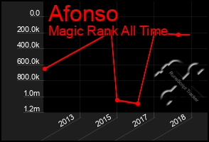 Total Graph of Afonso