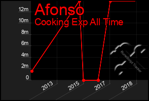 Total Graph of Afonso