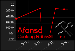Total Graph of Afonso