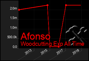 Total Graph of Afonso