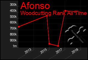 Total Graph of Afonso