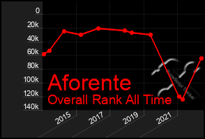 Total Graph of Aforente
