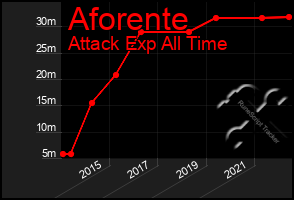 Total Graph of Aforente