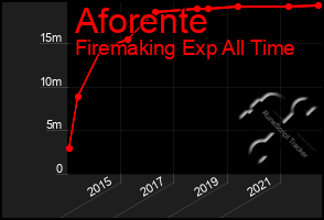 Total Graph of Aforente