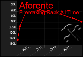 Total Graph of Aforente
