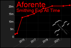 Total Graph of Aforente