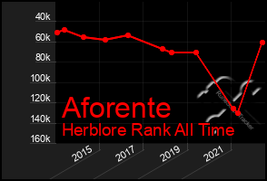 Total Graph of Aforente