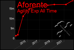 Total Graph of Aforente