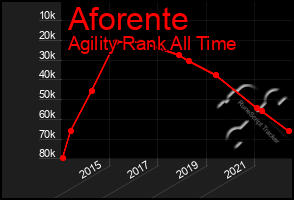 Total Graph of Aforente