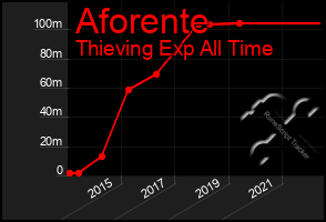 Total Graph of Aforente
