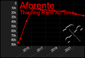 Total Graph of Aforente