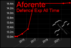 Total Graph of Aforente