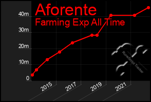 Total Graph of Aforente