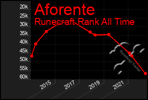 Total Graph of Aforente