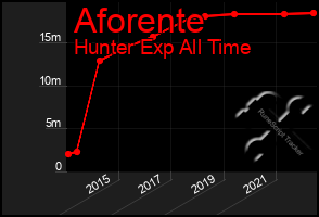Total Graph of Aforente