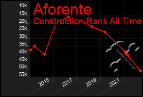 Total Graph of Aforente