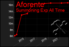 Total Graph of Aforente
