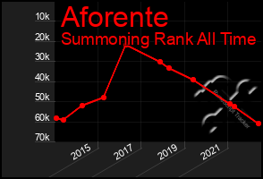 Total Graph of Aforente