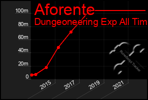 Total Graph of Aforente