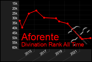 Total Graph of Aforente