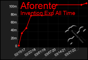 Total Graph of Aforente