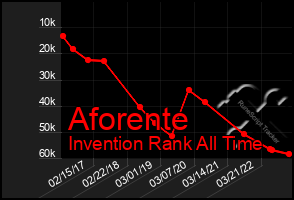 Total Graph of Aforente