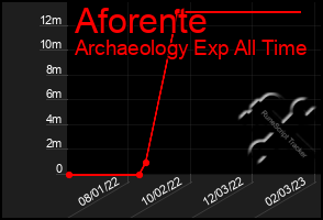 Total Graph of Aforente