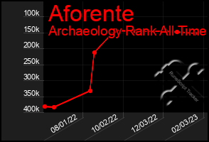 Total Graph of Aforente