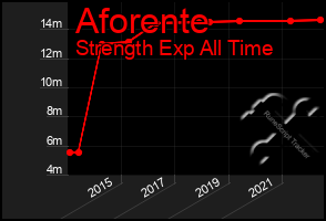 Total Graph of Aforente